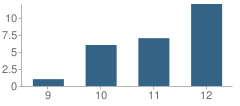 Number of Students Per Grade For Burl County Alternate High School