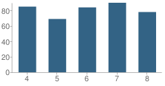 Number of Students Per Grade For Red Bank Middle School