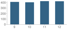 Number of Students Per Grade For Ridgewood High School