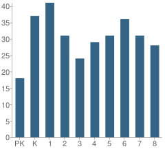 Number of Students Per Grade For Riverdale Public School