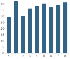 Number of Students Per Grade For Spring Lake Heights Elementary School