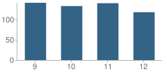 Number of Students Per Grade For Sussex City Technology High School