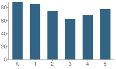 Number of Students Per Grade For Pine Beach Elementary School