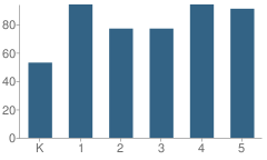 Number of Students Per Grade For Old Mill School