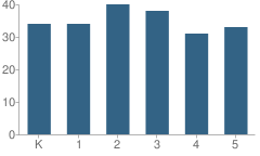 Number of Students Per Grade For West Belmar School