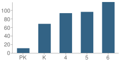 Number of Students Per Grade For Brass Castle School