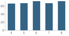 Number of Students Per Grade For Frank Antonides School