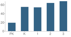 Number of Students Per Grade For Betty Mcelmom Elementary School