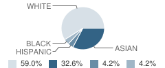 Academy Allied Health & Science Student Race Distribution