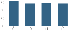 Number of Students Per Grade For Academy Allied Health & Science