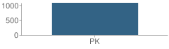 Number of Students Per Grade For Early Childhood Center School