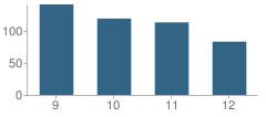 Number of Students Per Grade For Warren City Vocational & Technology Institute School