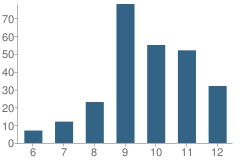 Number of Students Per Grade For La Academia De Esper School