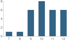 Number of Students Per Grade For Chrysalis Alternative School