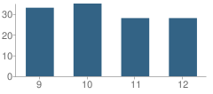 Number of Students Per Grade For Early College Academy