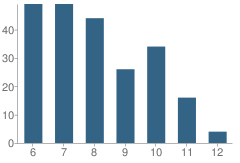 Number of Students Per Grade For High Technology High School