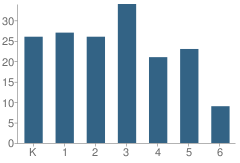 Number of Students Per Grade For N. Alb. Co-Op Community School