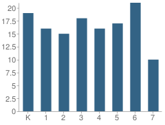 Number of Students Per Grade For C. Duncan Community School