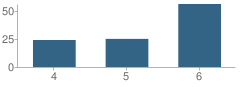 Number of Students Per Grade For Southwest Primary Learning School