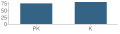 Number of Students Per Grade For Kirland Pre-Kindergarten Early School