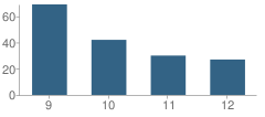 Number of Students Per Grade For San Andres Learning School