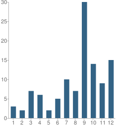 Number of Students Per Grade For Nm School for the Deaf