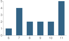 Number of Students Per Grade For Childrens Psychiatry School