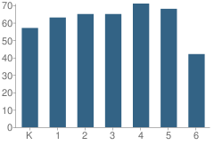 Number of Students Per Grade For Horizon Academy West