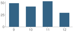 Number of Students Per Grade For Gilbert L Sena Charter High School