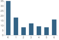 Number of Students Per Grade For Cien Aguas Internal School