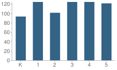 Number of Students Per Grade For Vista Grande Elementary School