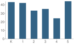 Number of Students Per Grade For Sacramento Elementary School