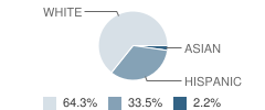 The Family School Student Race Distribution