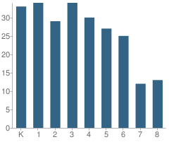 Number of Students Per Grade For The Family School