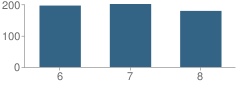 Number of Students Per Grade For Mc Kinley Middle School