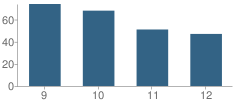 Number of Students Per Grade For South Valley Charter School