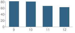 Number of Students Per Grade For Amy Biehl Charter H. School