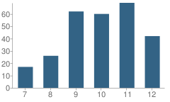 Number of Students Per Grade For Sw Learning Center Charter School