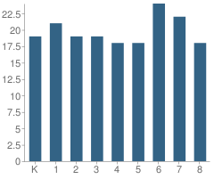 Number of Students Per Grade For San Juan Juvenile Detention Center School