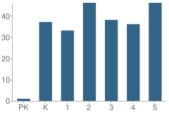 Number of Students Per Grade For Capitan Elementary School