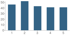 Number of Students Per Grade For Hillcrest Elementary School