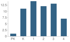 Number of Students Per Grade For Carrizozo Elementary School