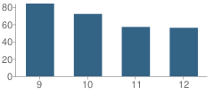 Number of Students Per Grade For Newcomb High School