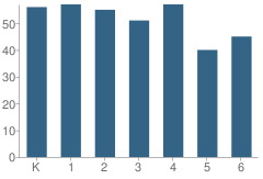 Number of Students Per Grade For Highland Elementary School