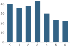 Number of Students Per Grade For Bayard Elementary School