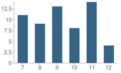 Number of Students Per Grade For Elida High School