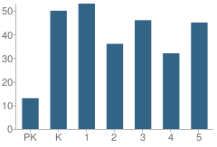 Number of Students Per Grade For Mettie Jordan Elementary School