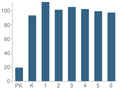 Number of Students Per Grade For Chaparral Elementary School