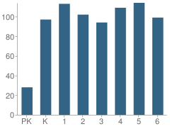 Number of Students Per Grade For Riverside Elementary School