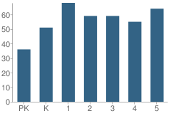 Number of Students Per Grade For Red Rock Elementary School